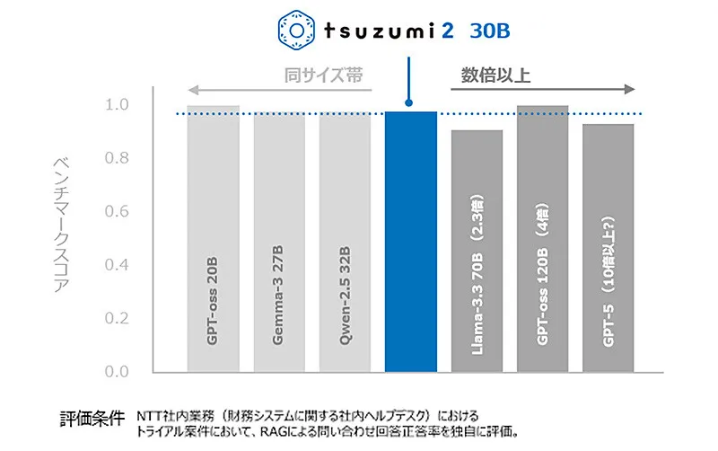 tsuzumi 2のRAGユースケースにおけるLLM性能評価