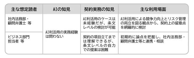 経済産業省「AIの利用・開発に関する契約チェックリスト」の想定読者と利用場面をまとめた表