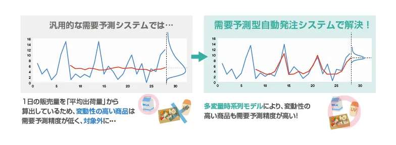 平均出荷量による予測と需要予測型自動発注システムの予測精度を比べた図