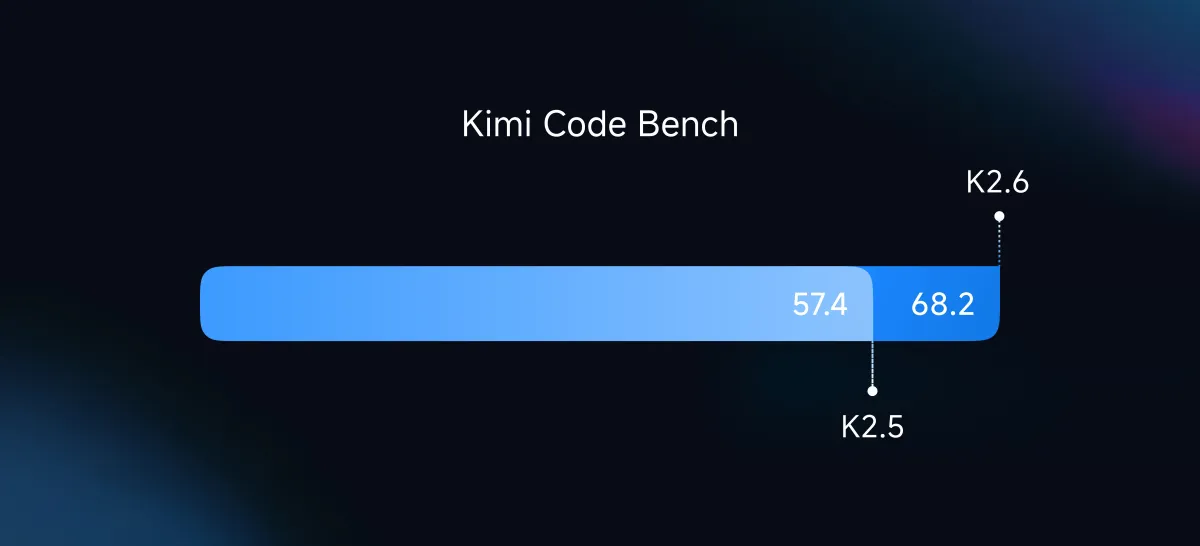 Kimi K2.6 ベンチマーク比較グラフ(SWE-Bench Pro・HLE・AIME等)