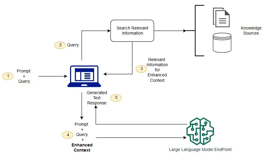 RAG(検索拡張生成)の処理の流れを示すAWS公式の概念図