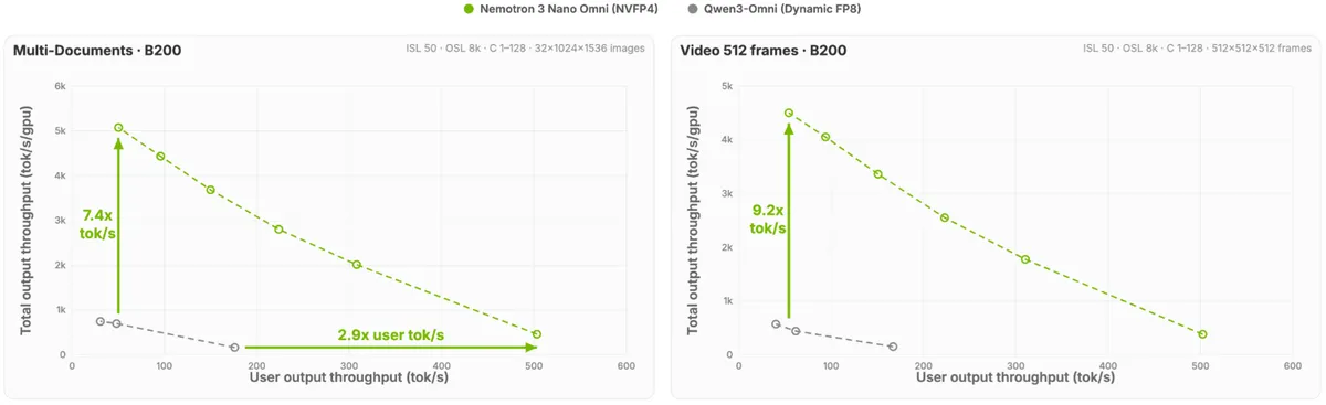 Nemotron 3 Nano Omni マルチドキュメント・動画推論のスループット比較ベンチマーク