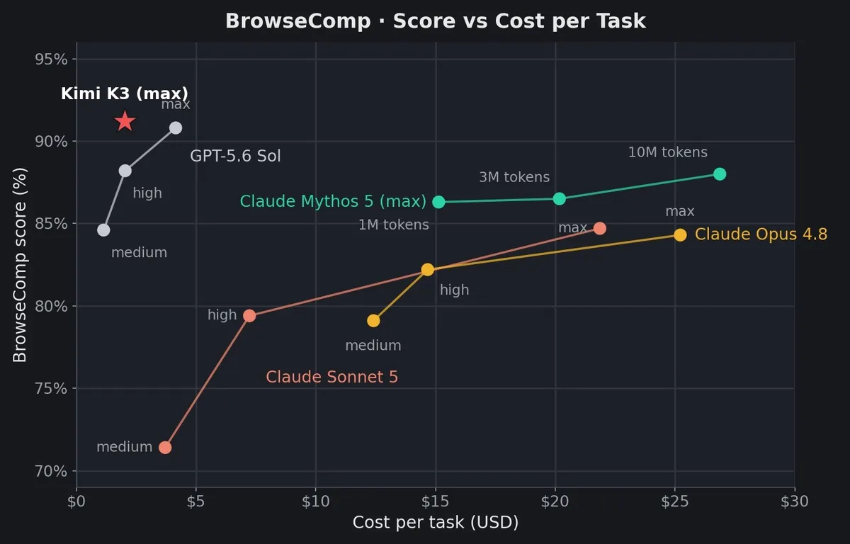 BrowseCompスコアとタスクあたりコストの比較チャート（Kimi K3公式）