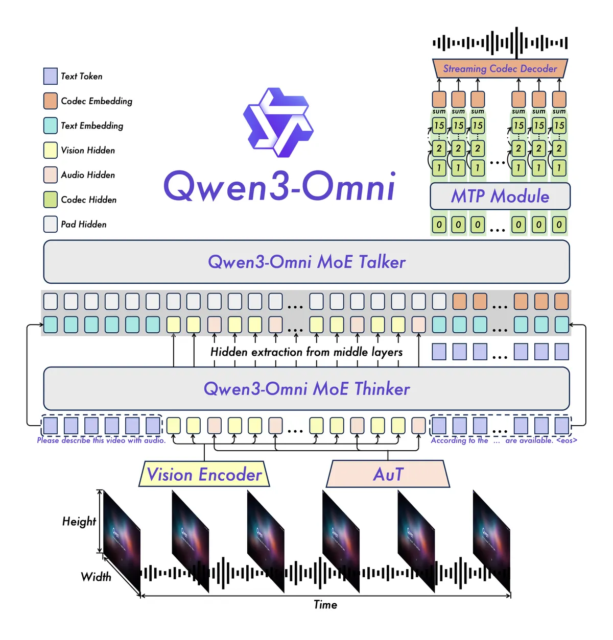 Qwen 3.5-OmniのThinker-Talkerアーキテクチャ図 — 思考モジュールと発話モジュールの分離設計