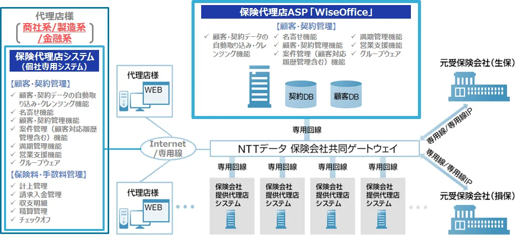 代理店向けシステムが共同ゲートウェイ経由で生保・損保の契約データを取り込み、名寄せや満期管理を行う構成図
