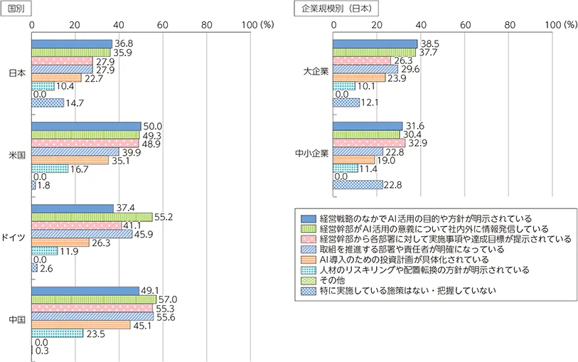 令和8年版情報通信白書のAI活用に向けた施策の実施状況のグラフ。目的や方針の明示、責任者の明確化、投資計画の具体化を国別・企業規模別に比較