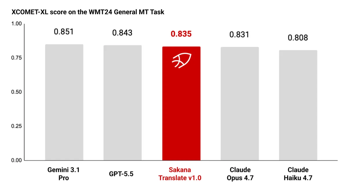 WMT24 General MTタスクにおけるXCOMET-XLスコアの棒グラフ。Sakana Translate v1.0は0.835で、Gemini 3.1 Pro（0.851）やGPT-5.5（0.843）に迫る水準