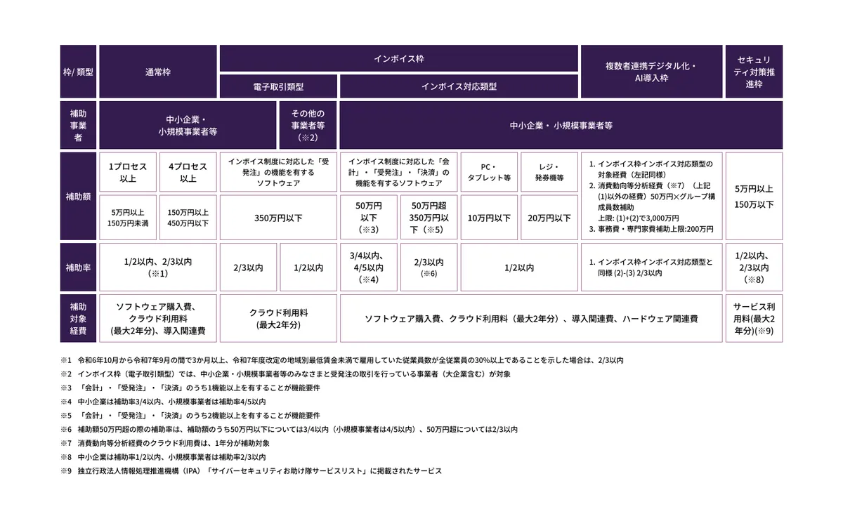デジタル化・AI導入補助金2026の枠別の補助額・補助率・補助対象経費をまとめた公式一覧表