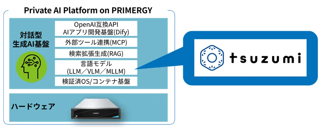 NTT西日本とエフサステクノロジーズのオンプレ一体型Private AI Platform on PRIMERGYの構成イメージ
