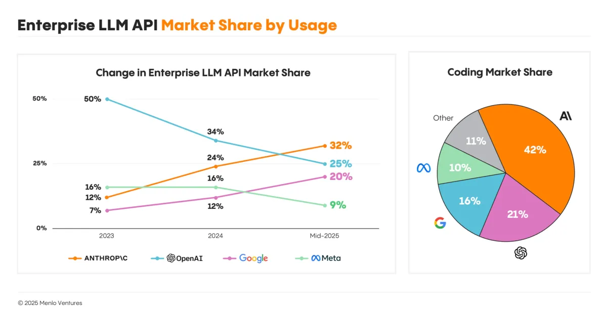 企業のLLM API支出シェアを示すMenlo Venturesの調査データ