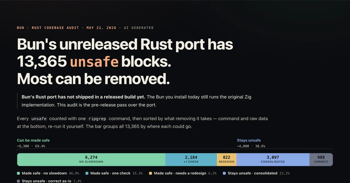 Bun公式unsafe監査ページ。13,365個のunsafeブロックの内訳を示すグラフ