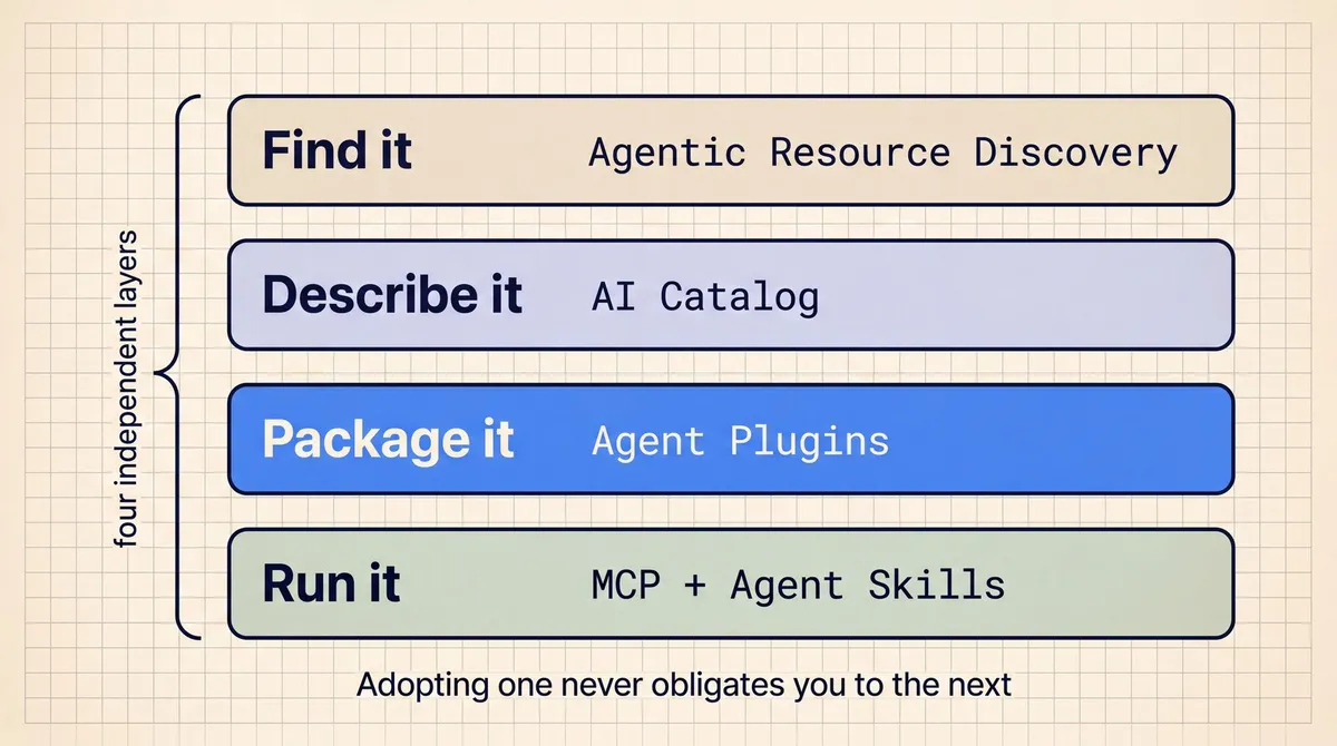 Agent Skills・MCP・Agent Pluginsの3層構造を示すエコシステム階層図