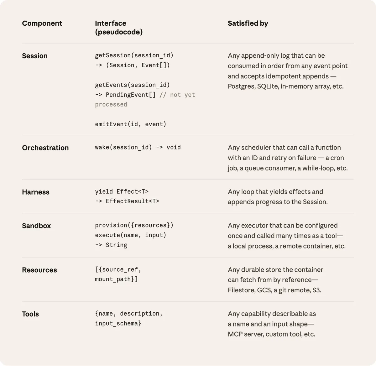 Claude Managed Agentsのシステムアーキテクチャ — Brain・Hands・Sessionの3層分離設計