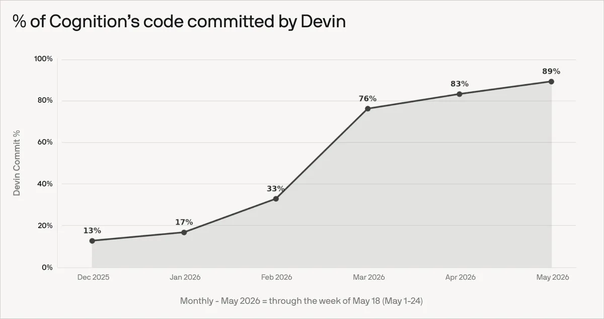 Cognition(Devin)の主要エンタープライズ顧客一覧