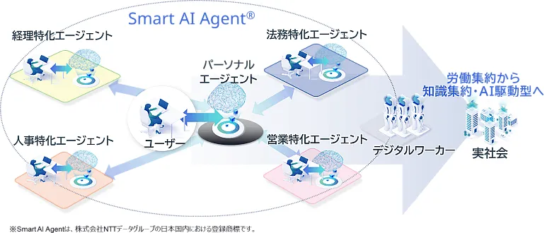 NTTデータ Smart AI Agentコンセプトによる金融業務の未来像