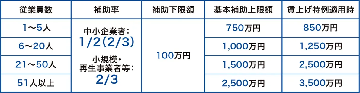 新事業進出・ものづくり商業サービス補助金 革新的新製品・サービス枠の従業員数別の補助率・補助下限額100万円・補助上限額を示した公式の表