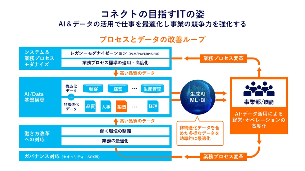 パナソニック コネクトの、業務の見直しとデータ整備をくり返してAI活用を進める流れの図