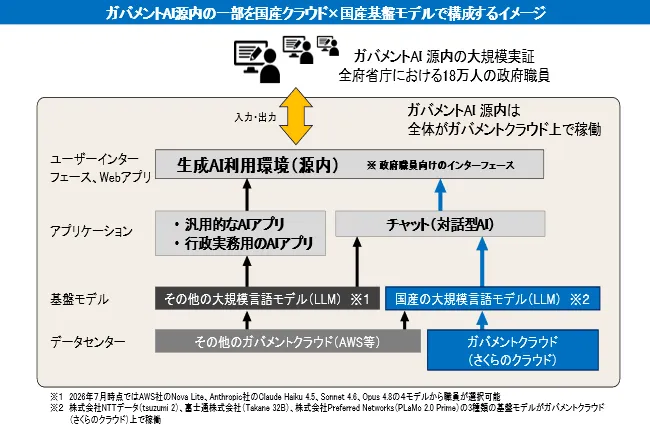 デジタル庁のガバメントAI源内で国産LLMをさくらのクラウド上で試用する構成図