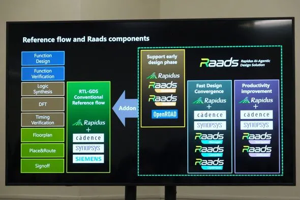 Rapidus Raads AI設計支援ツール群の概要