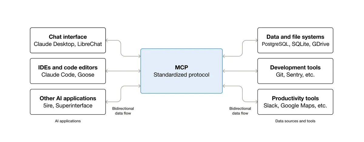 Model Context Protocol（MCP）のシステム構成図：AIアプリケーションと外部システムの接続を示す公式図解