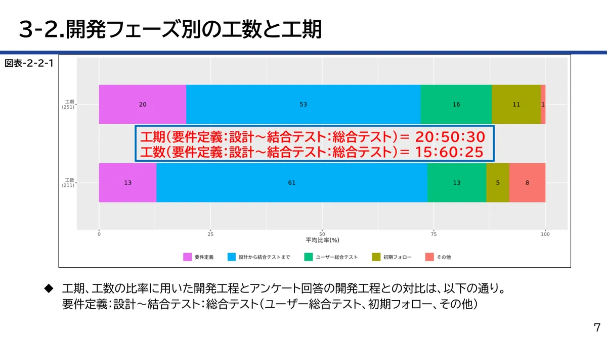 JUAS「ソフトウェア・メトリクス調査2025」の開発フェーズ別の工数と工期の比率グラフ（工期20:50:30、工数15:60:25）