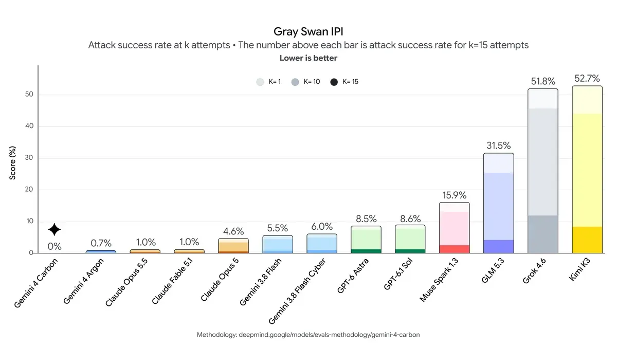 Gray Swanの間接プロンプトインジェクション攻撃の成功率をモデルごとに比べたグラフ