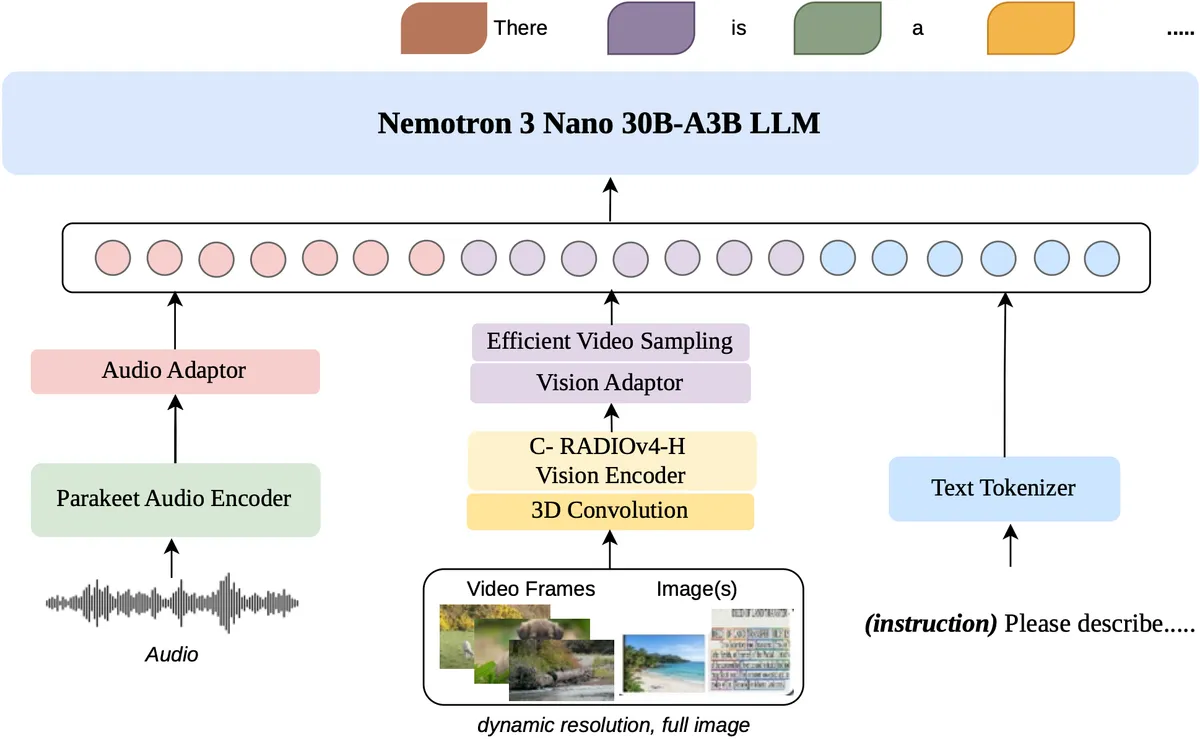 NVIDIA Nemotron 3 Nano Omni アーキテクチャ図（言語バックボーン・視覚エンコーダ・音声エンコーダの構成）