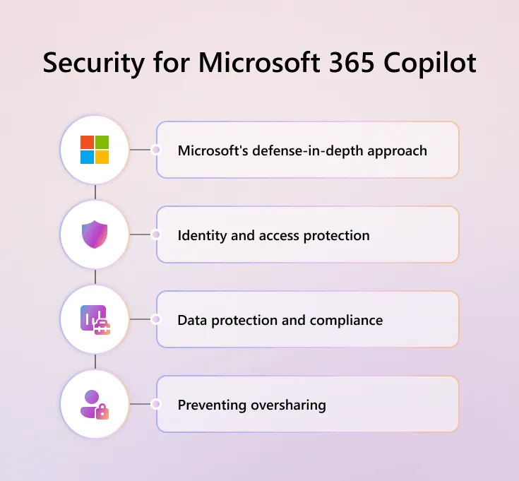 Microsoft 365 Copilot セキュリティ体系図