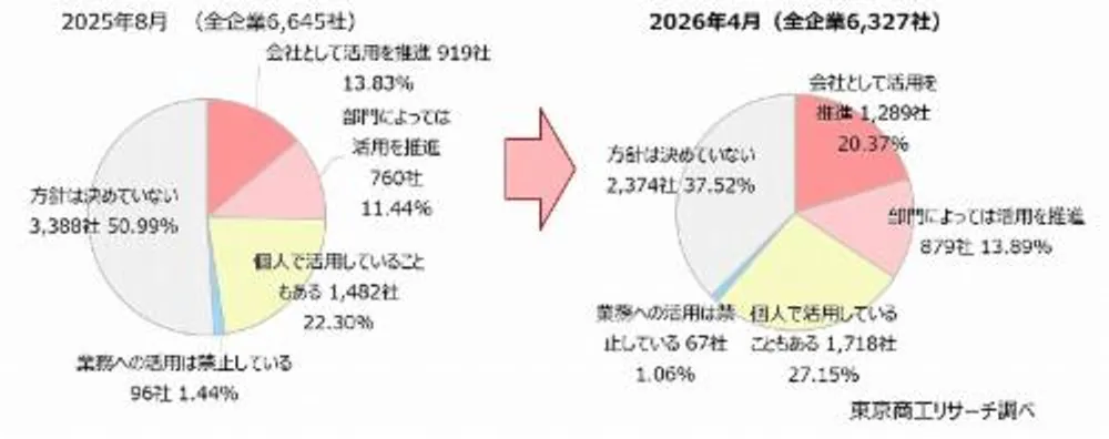 東京商工リサーチの生成AIアンケート結果。2026年4月時点で生成AIについて「方針は決めていない」企業が37.52%
