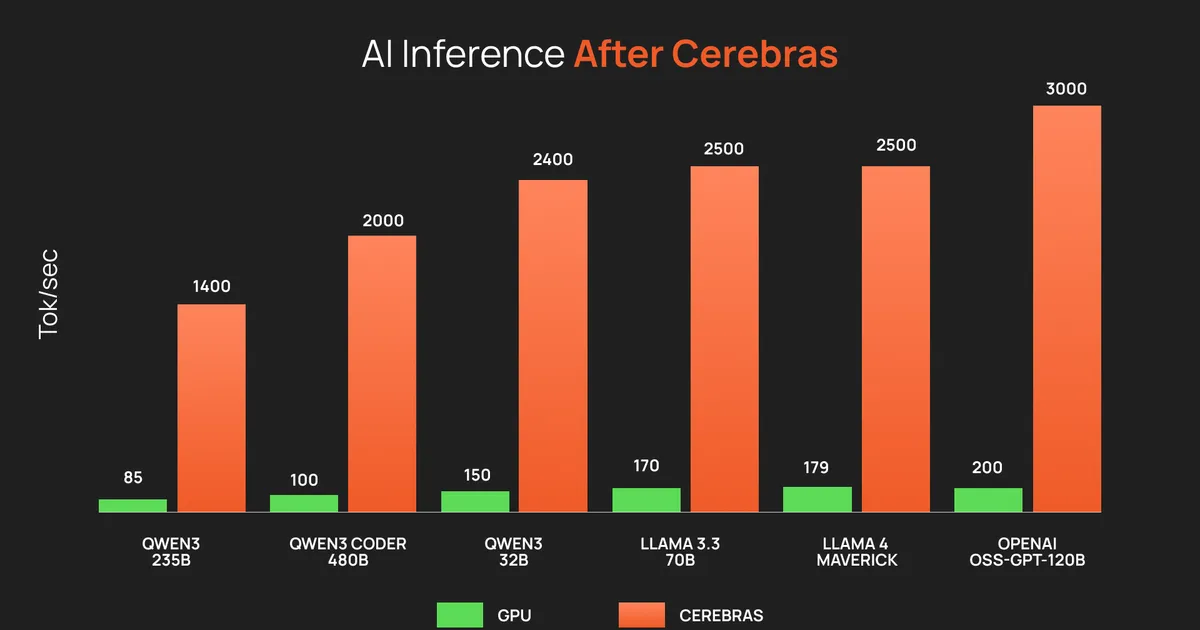 Cerebras推論基盤とGPUの毎秒トークン数を比較した公式グラフ
