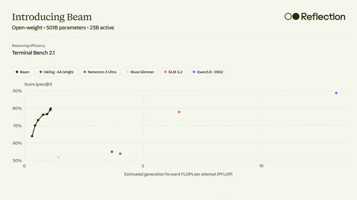 Terminal Bench 2.1における推論計算量とスコアの比較グラフ（Beam・GLM-5.2・Qwen3.8ほか）