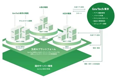 東京都A1生成AIプラットフォームのアーキテクチャ図