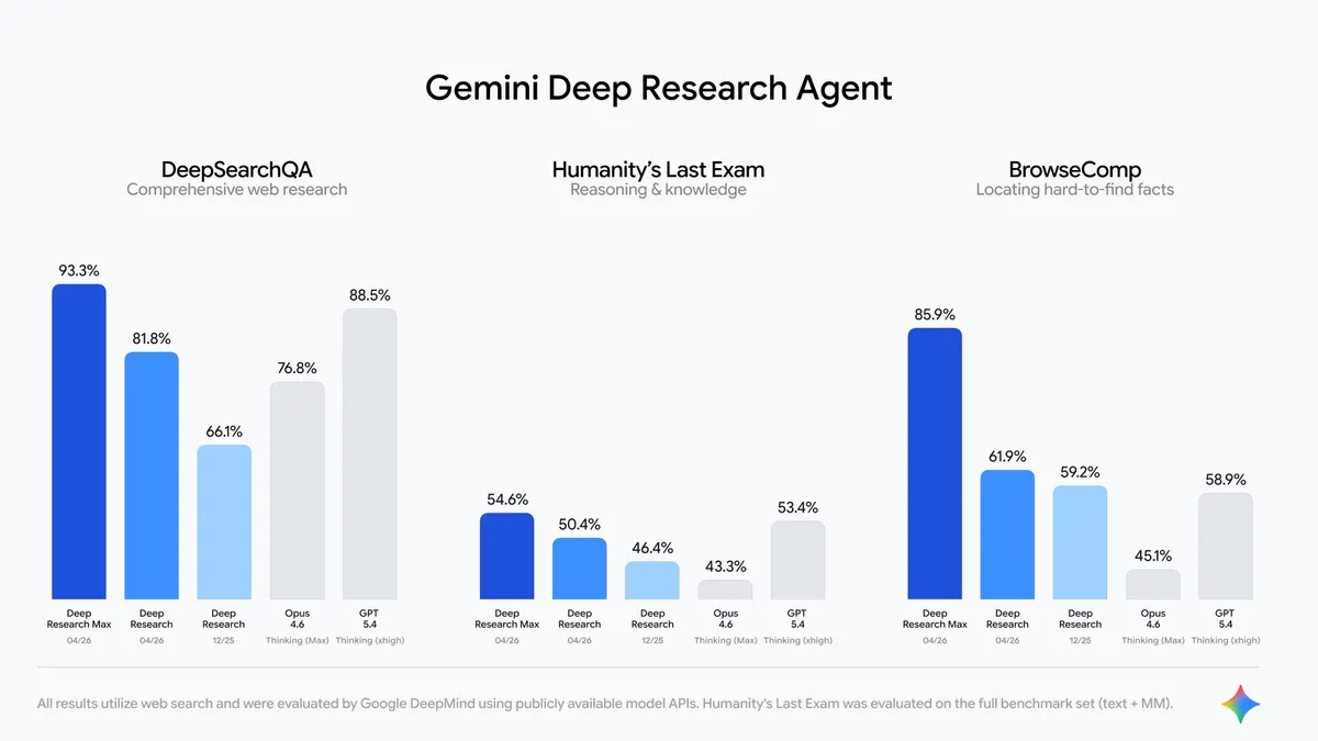 Deep Research MaxのDeepSearchQA・HLE・BrowseCompベンチマーク比較チャート（Google公式ブログより）