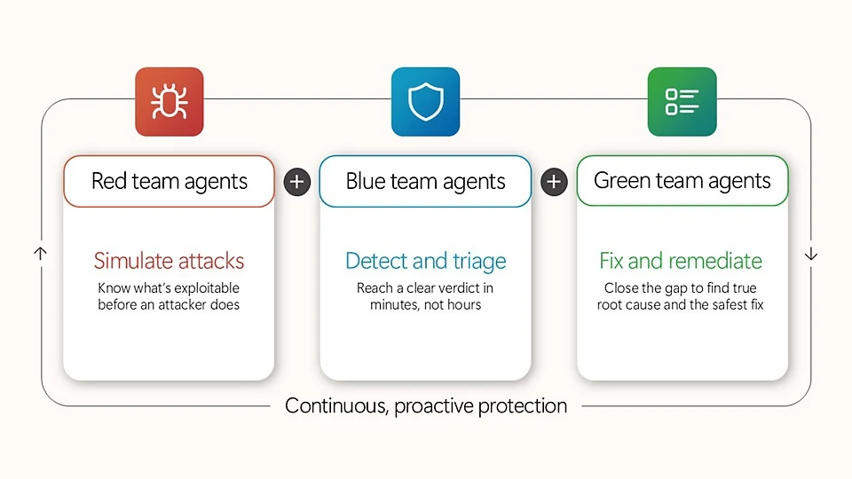 Project Perceptionの赤・青・緑チームAIエージェントの役割を示すMicrosoft公式図