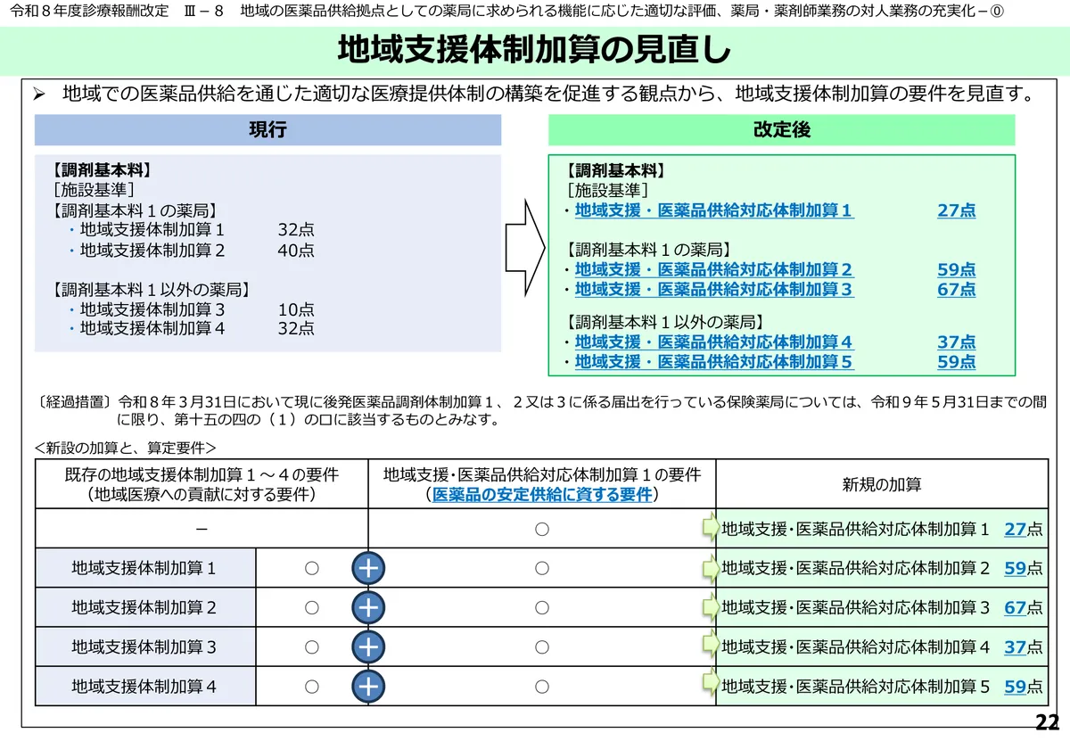 令和8年度調剤報酬改定における地域支援体制加算の見直しと新旧点数の対比