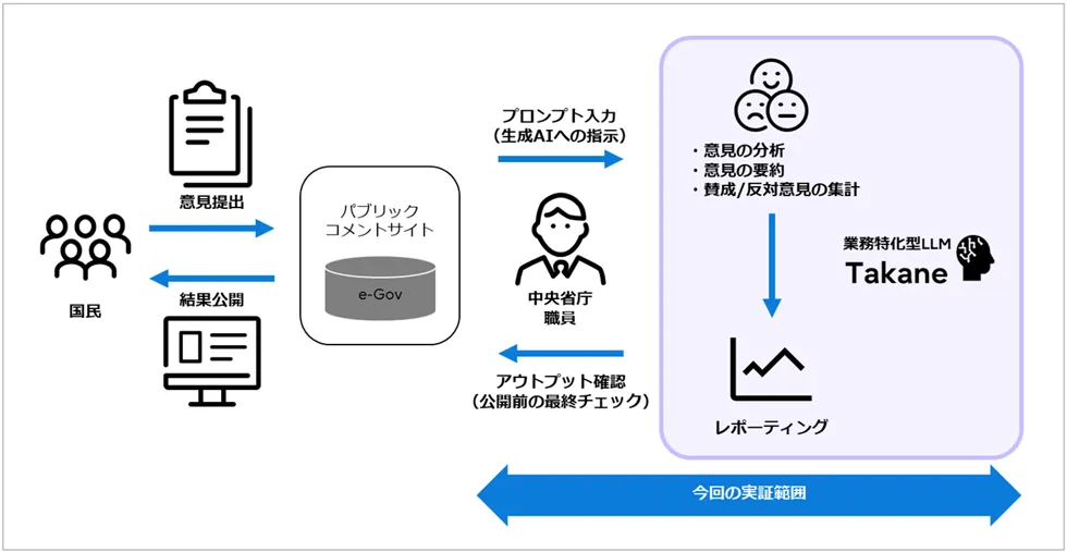富士通 Takane 32B — 中央省庁パブリックコメント処理実証実験イメージ（公式）