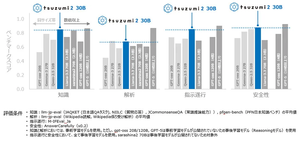 NTT tsuzumi 2の日本語性能ベンチマーク(同サイズ帯モデル比較)