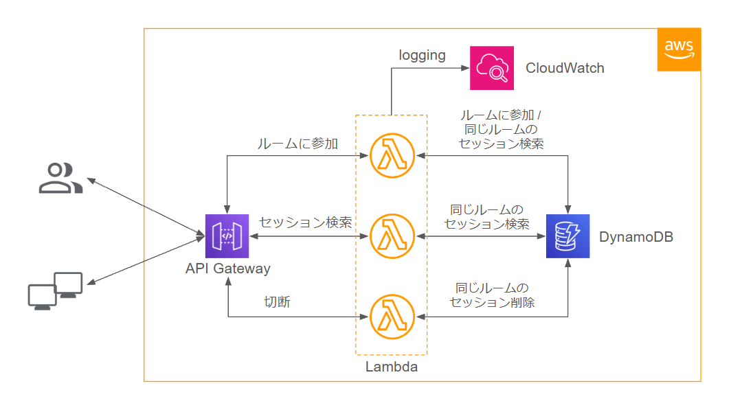 呼び出しディスプレイの実装をサーバレスにするまで