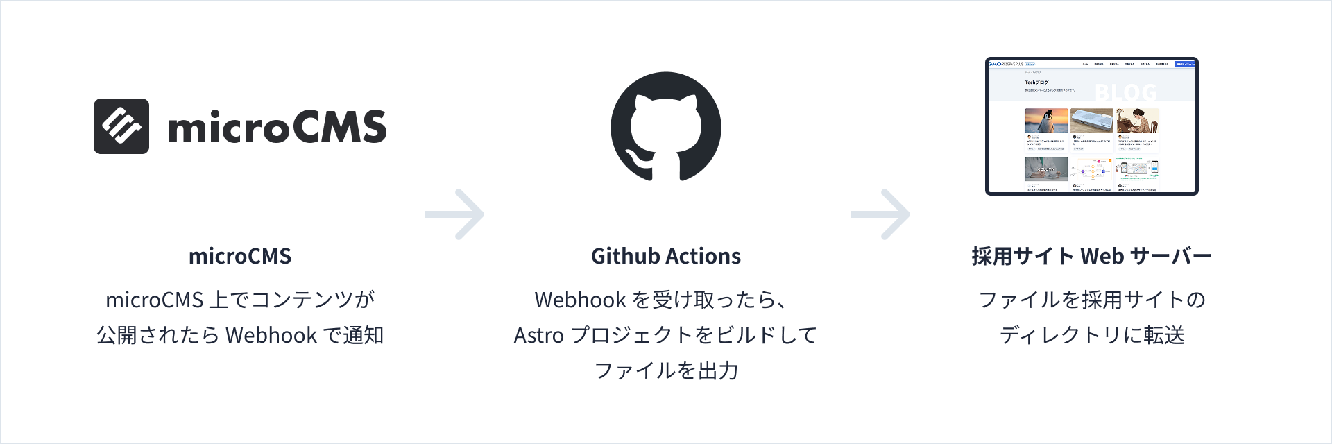 記事更新の自動化の流れ