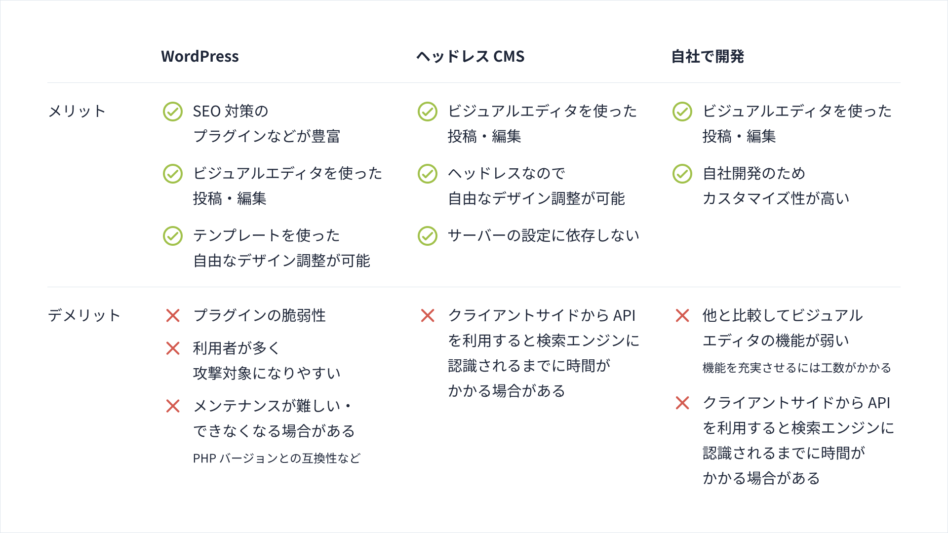 各 CMS のメリット・デメリットを比較した表
