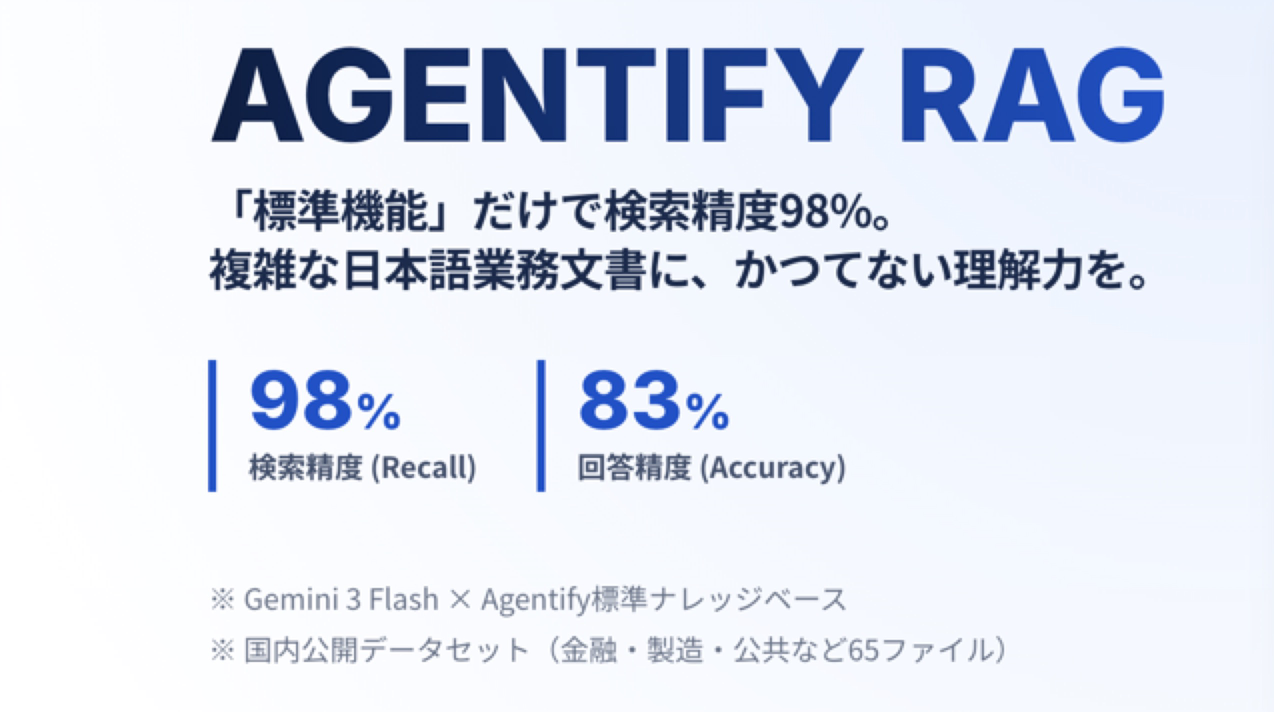 Agentify標準機能RAG、日本語RAG公開データセットで回答精度83％を確認