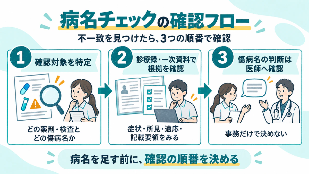 病名チェックの確認フロー(確認対象を特定する、診療録・一次資料で根拠を確認する、傷病名の判断は医師へ確認する)