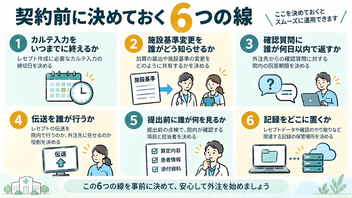 契約前に決めておきたい6項目(カルテ入力の期限、施設基準の変更共有、質問の返答担当と期限、伝送の担当、提出前の確認範囲、記録の保存先)