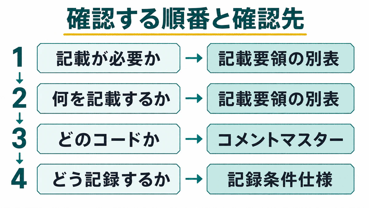 確認する順番と確認先(1 記載が必要か→記載要領の別表、2 何を記載するか→記載要領の別表、3 どのコードか→コメントマスター、4 どう記録するか→記録条件仕様)