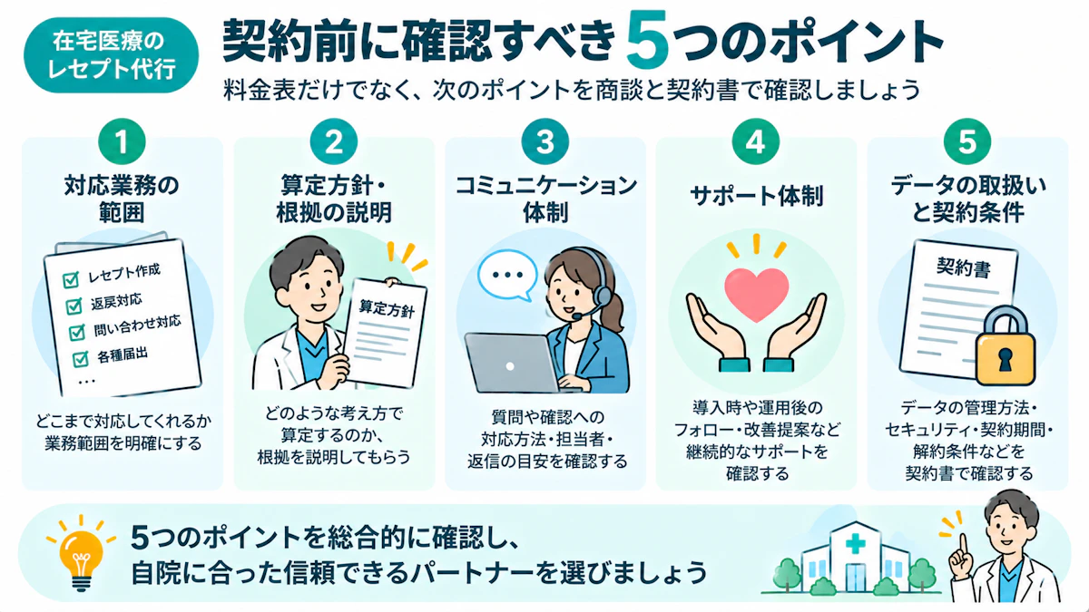 商談と契約書で確かめる5項目（算定判断の根拠、業務範囲の線、患者情報の取り扱い、契約終了後のデータ返却と削除、漏えい時の連絡）