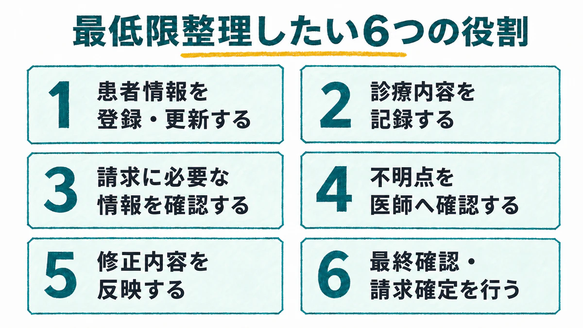 最低限整理したい6つの役割(1 患者情報を登録・更新する、2 診療内容を記録する、3 請求に必要な情報を確認する、4 不明点を医師へ確認する、5 修正内容を反映する、6 最終確認・請求確定を行う)