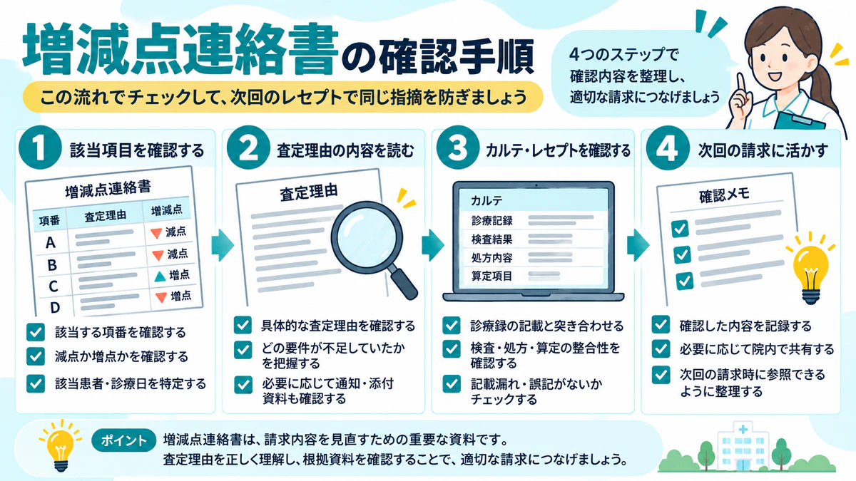 査定を見つけたあとの3つの確認手順(記号で理由の大枠をつかむ、査定された項目を特定する、一次資料と院内記録を照合する)