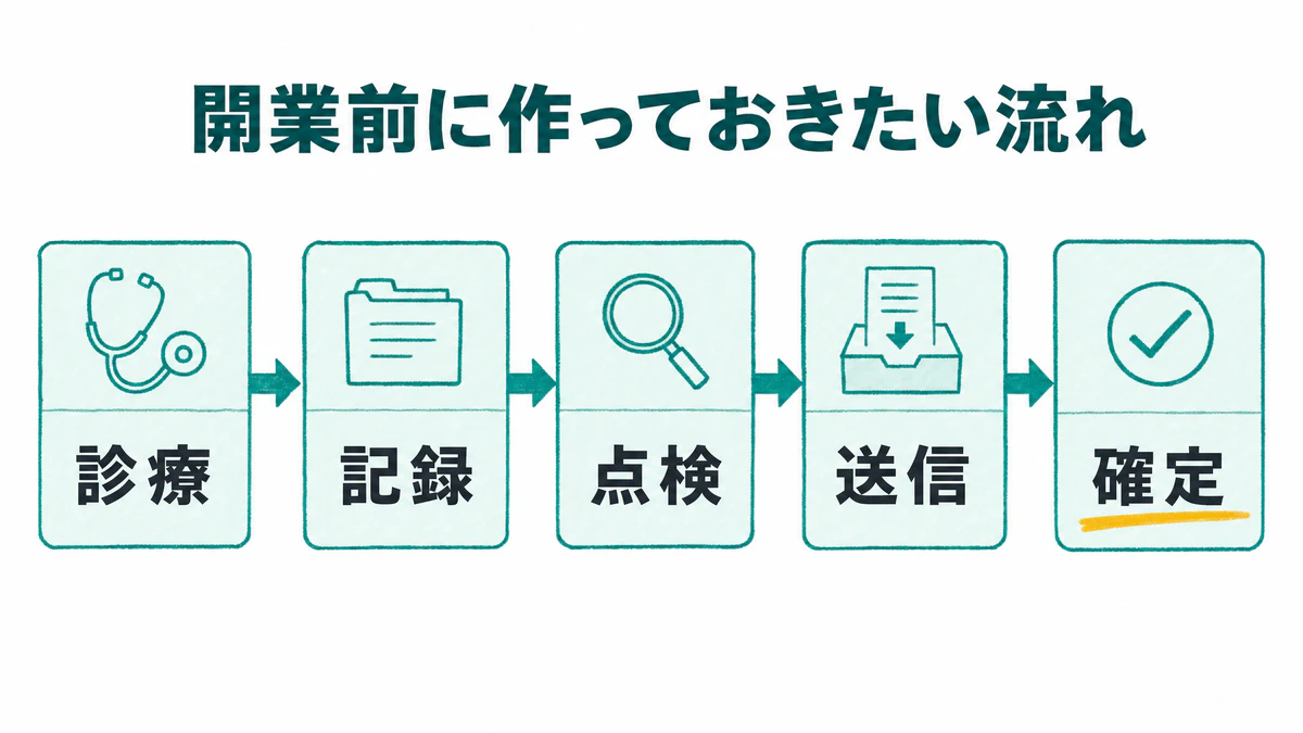 開業前に作っておきたい流れ(診療、記録、点検、送信、確定の5つを矢印でつないだ流れ)