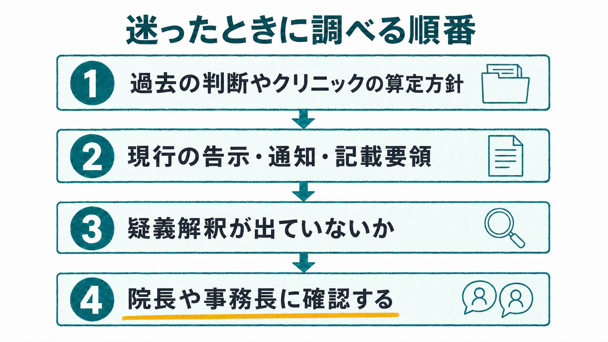 迷ったときに調べる順番(1 過去の判断やクリニックの算定方針、2 現行の告示・通知・記載要領、3 疑義解釈が出ていないか、4 院長や事務長に確認する)