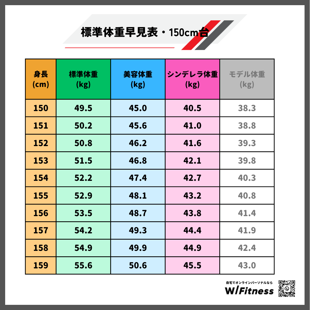 157センチの標準体重は？